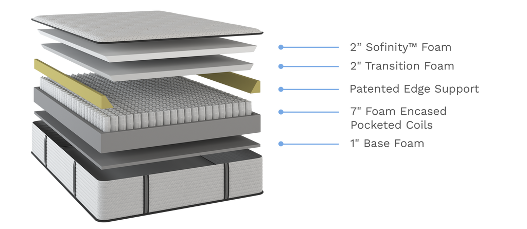 Diagram of a mattress layer structure with labeled foam types on a white background