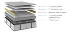 Diagram of a mattress layer structure with labeled foam types on a white background