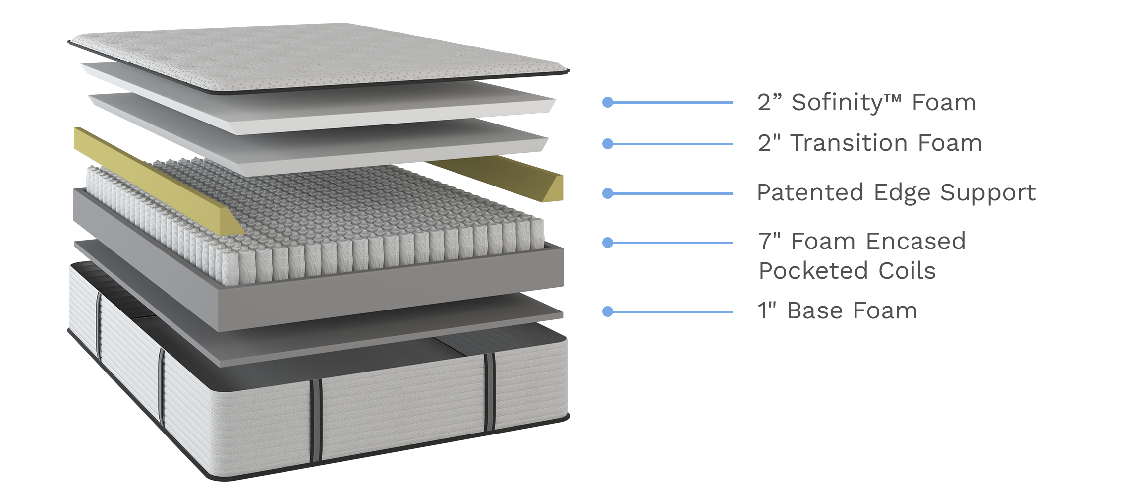 Diagram of a mattress layer structure with labeled foam types on a white background