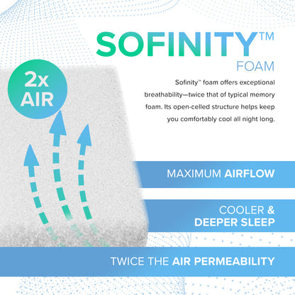 Advertisement for Sofinity foam with text and graphics on a white background